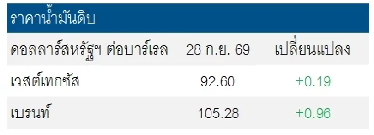 เวสต์เทกซัส 92.60 ดอลลาร์สหรัฐฯ /บาร์เรล เบรนท์ 105.28 ดอลลาร์สหรัฐฯ /บาร์เรล