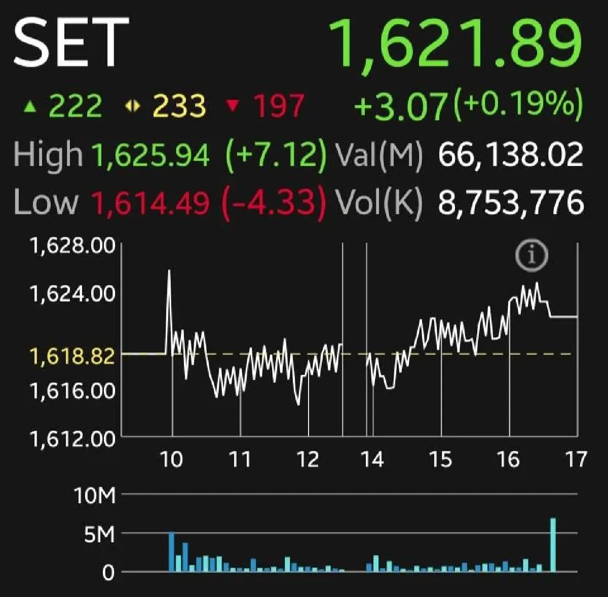 หุ้นไทยปิดวันนี้บวก 3.07 จุด โบรกแนะรอติดตามทิศทางตลาดสหรัฐฯ หลังกลับมาเปิดทำการคืนนี้