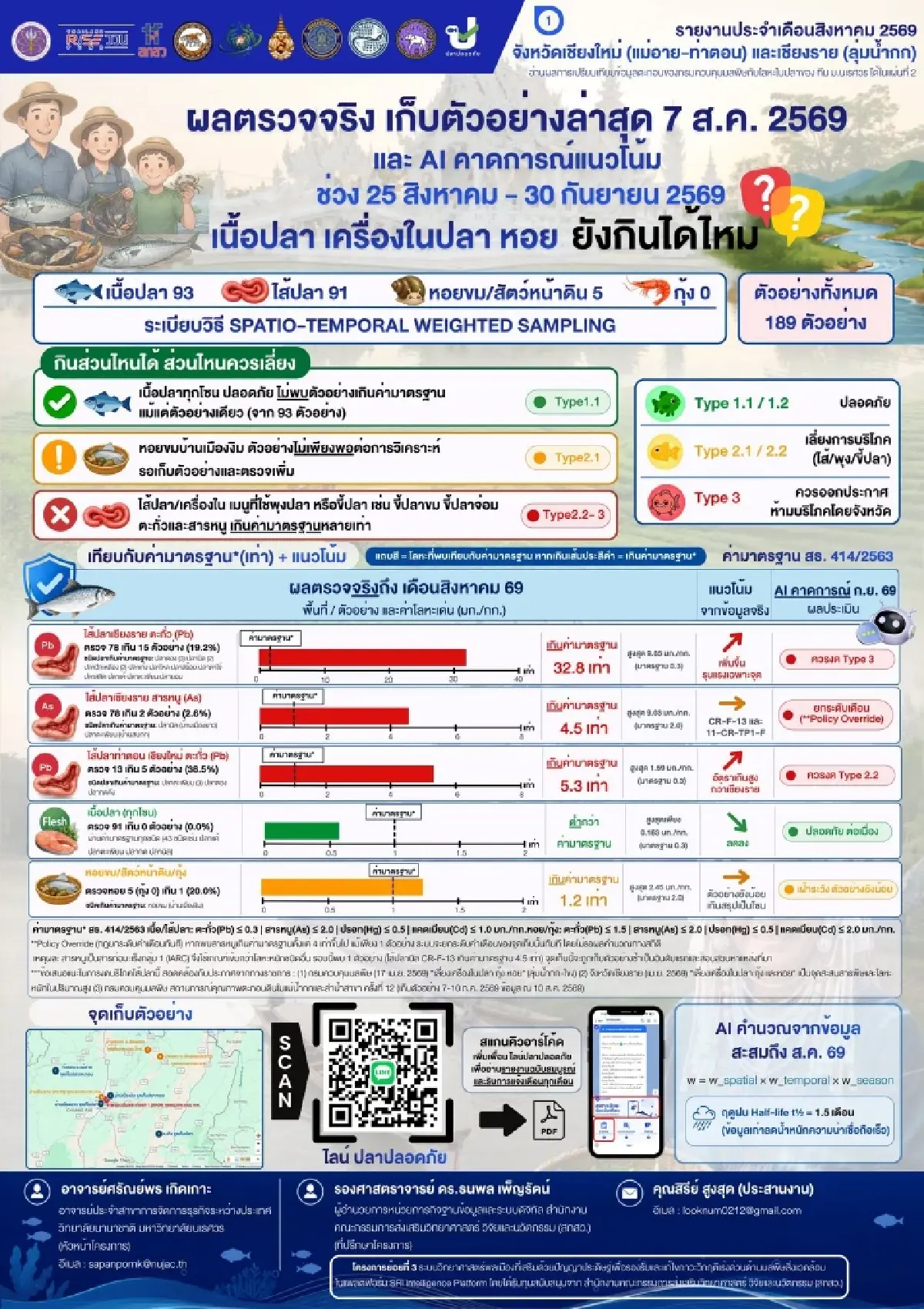 ภัยลุ่มน้ำกก 'ไส้ปลา' ตะกั่วพุ่ง ผักผลไม้ปนเปื้อน 21 ชนิด จี้รัฐเร่งแก้ พ.ร.บ.อาหาร