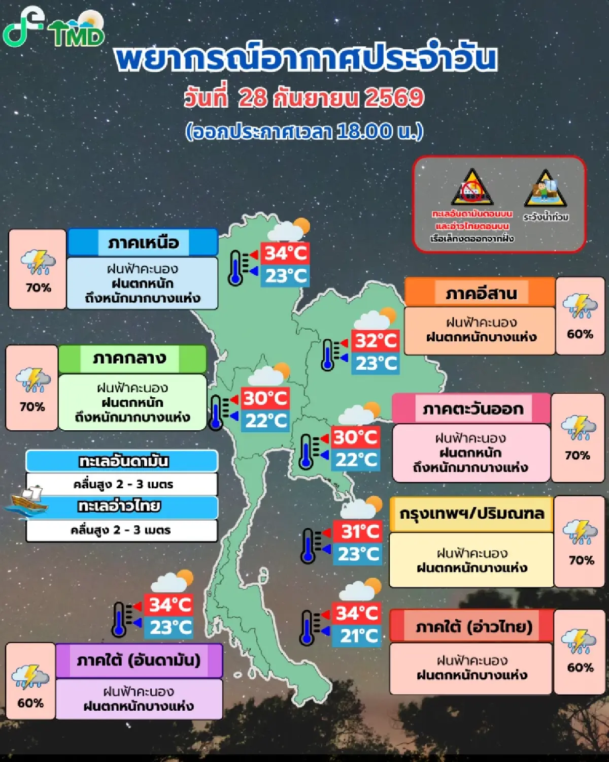 พยากรณ์อากาศพรุ่งนี้ เตือน 42 จังหวัดฝนตกหนัก กทม. โดนด้วย