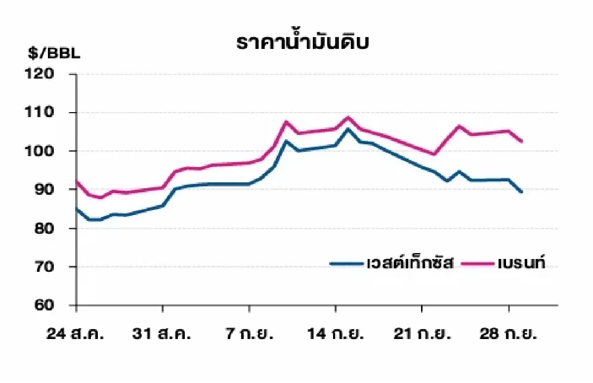 เวสต์เทกซัส 89.38 ดอลลาร์สหรัฐฯ /บาร์เรล เบรนท์ 102.59 ดอลลาร์สหรัฐฯ /บาร์เรล