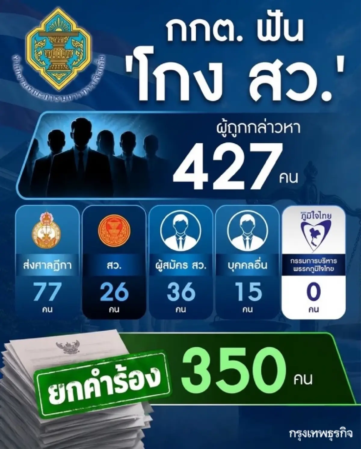 ฉบับเต็ม! กกต.ฟัน 77 ราย สว. 26 ราย คดีโกง สว. นักการเมืองน้ำเงินรอด