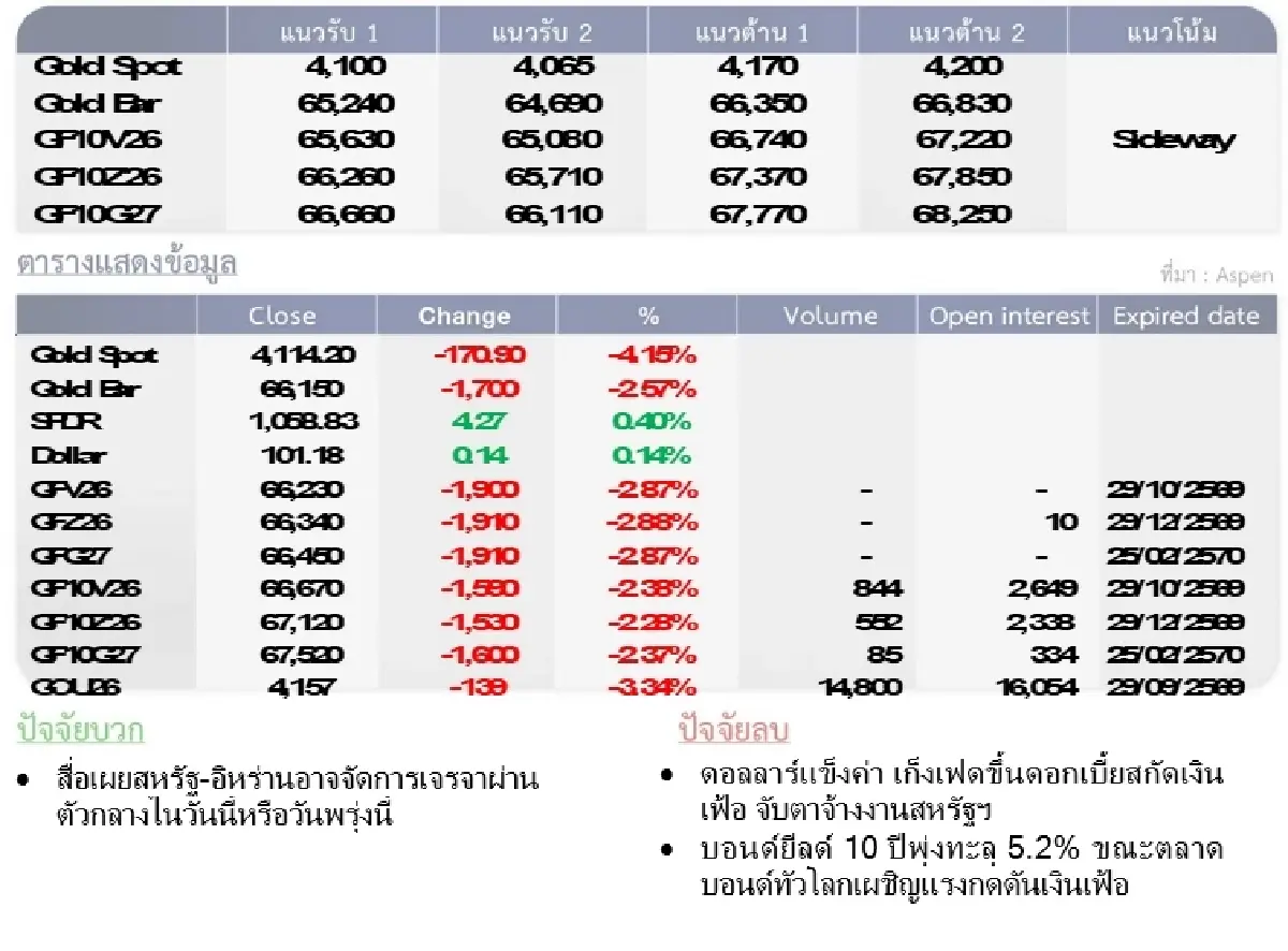 Gold Futures : บล.โกลเบล็ก ราคาทองวันนี้ 4,136.91 $/ทรอยเอาน์ซ