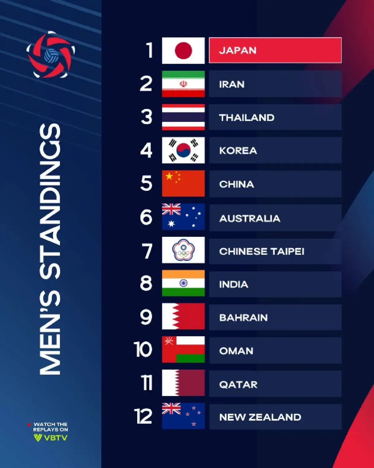 ถ่ายทอดสดวอลเลย์บอลชาย 'ไทย พบ ออสเตรเลีย' ชิงแชมป์เอเชีย 2026 รอบ 8 ทีม