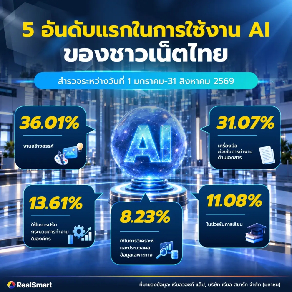 33.35% ของชาวเน็ตไทยกังวลเรื่อง 'ตกงาน' จากการมาของ AI
