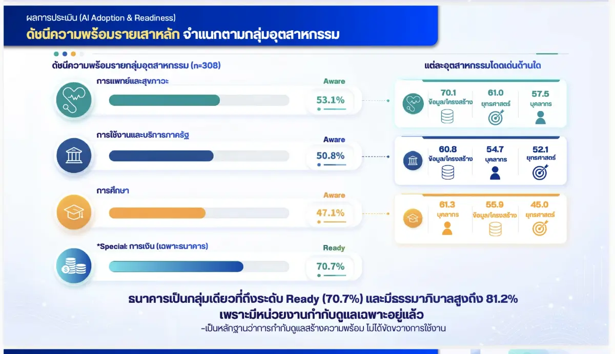 เนคเทคเผยผลสำรวจ AI ไทยพุ่ง 3 เท่า! แต่ 86% ตอบไม่ได้ใช้แล้วคุ้มไหม?