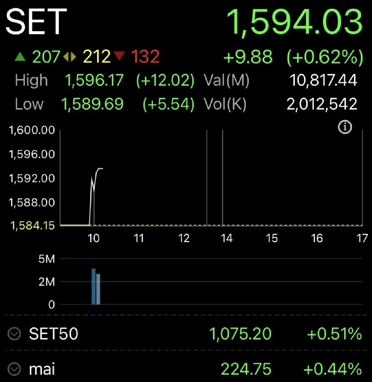 หุ้นไทยเปิดตลาดวันนี้ บวก 9.88 จุด แรงหนุนฟิทช์อัพเกรด Outlook ไทย