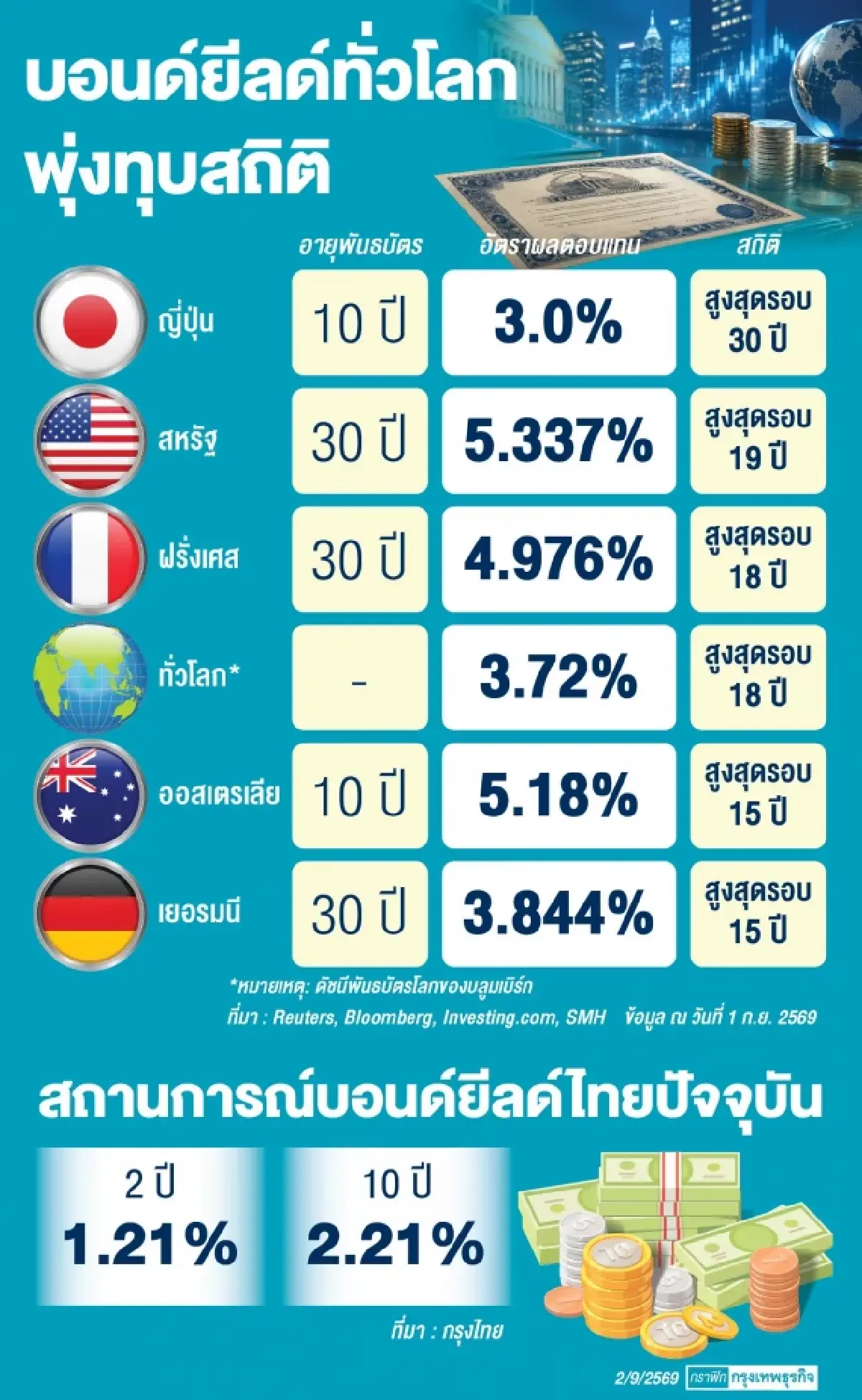 ‘บอนด์ยีลด์’ พุ่งเขย่าตลาดเงิน  กระทบต้นทุนหุ้นกู้ไทย