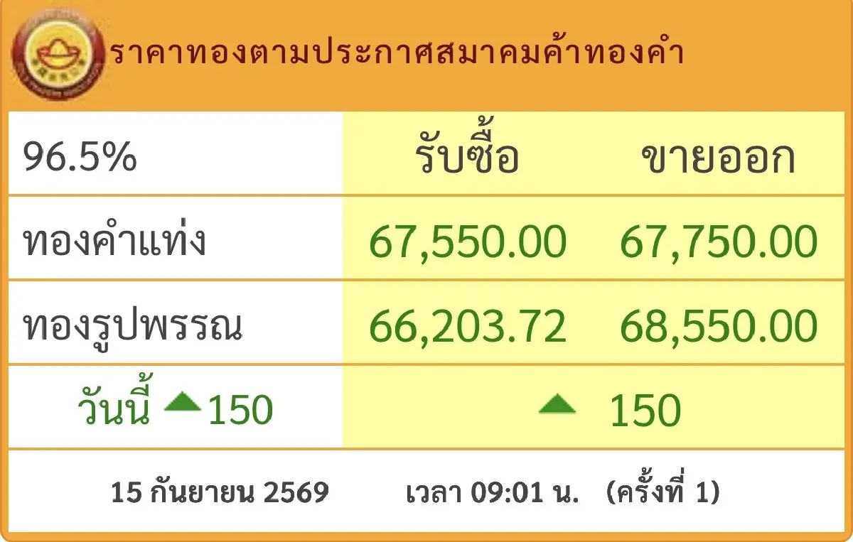 ราคาทองวันนี้ 15 ก.ย.69 ทองแท่ง ทองรูปพรรณ เปิดตลาด  ขึ้นต่อ 150 บาท