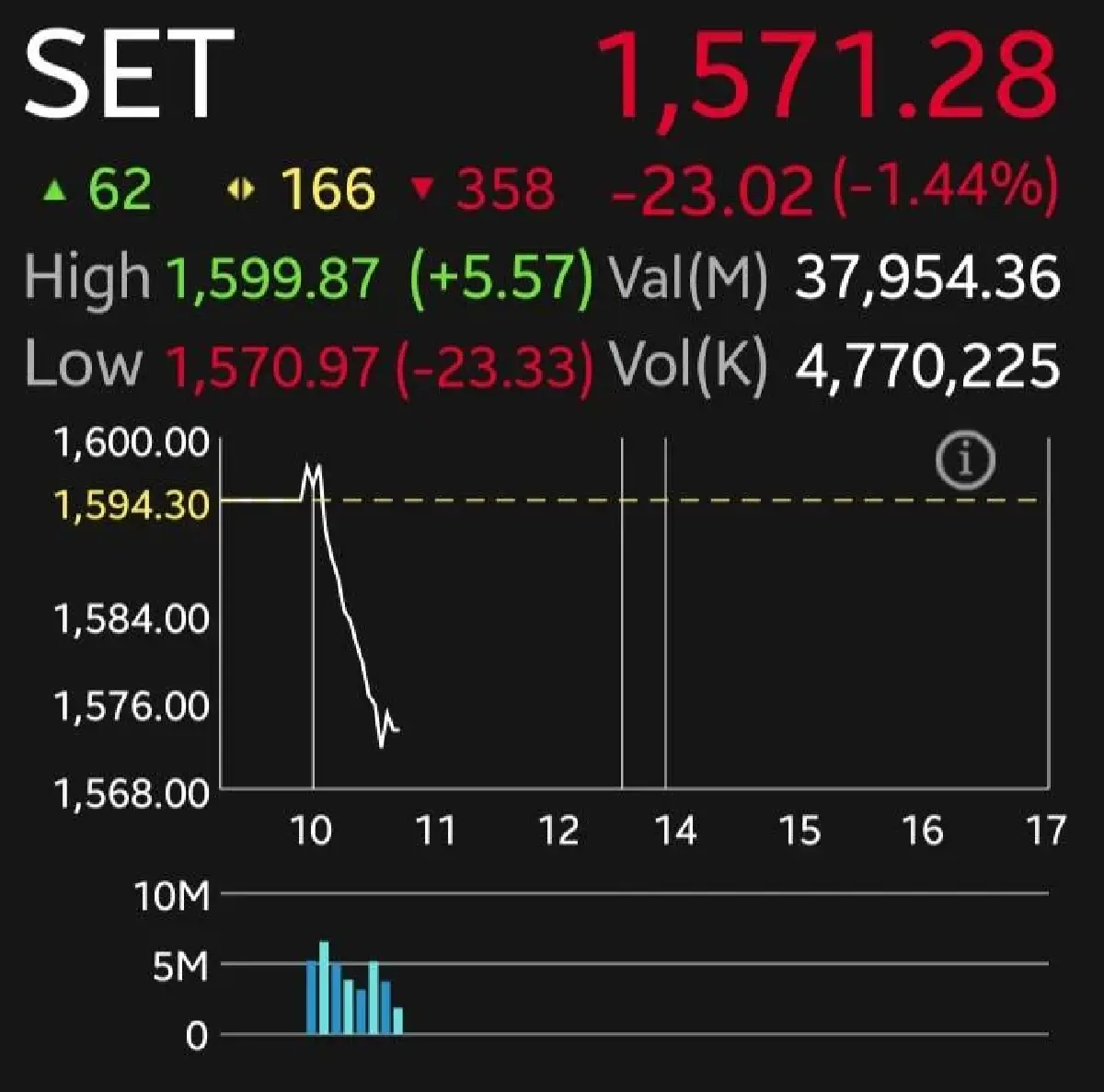 หุ้นไทยเช้านี้ดิ่ง 23.02 จุด แรงขายกลุ่มแบงก์ฉุดตลาด โบรกชี้กำไร Q3/69 ลด 11% แนะเลี่ยงระยะสั้น