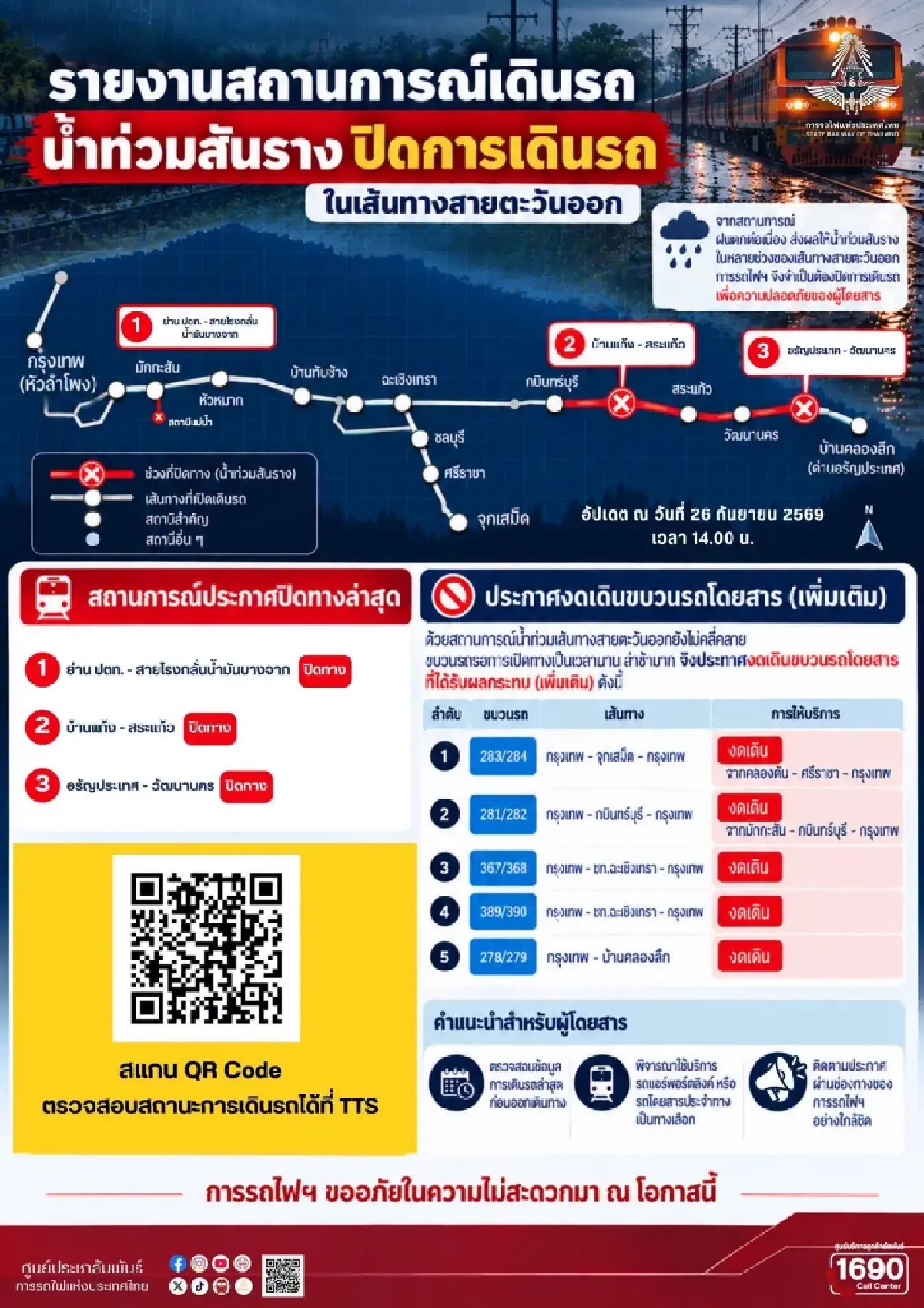 รฟท. ปิดทางรถไฟสายตะวันออก ฝนตกหนัก น้ำท่วมสันราง งดเดินรถ 8 ขบวน