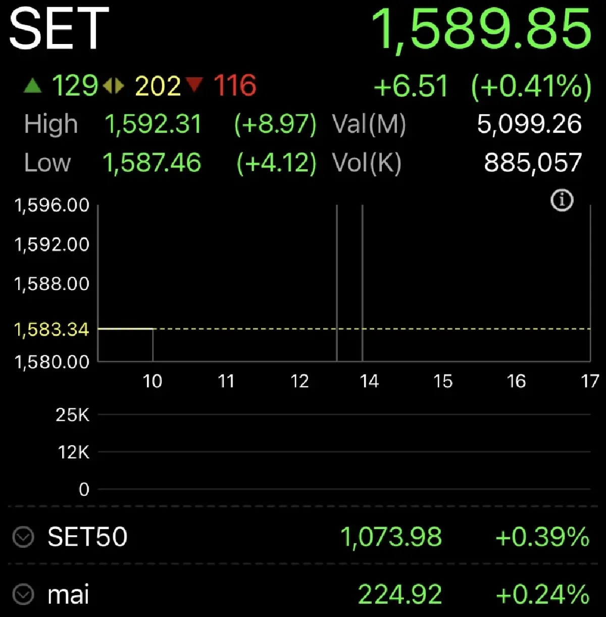 หุ้นไทยเปิดตลาดวันนี้ บวก 6.51 จุด ฟื้นหลังบอนด์ยีลด์-ราคาน้ำมันผ่อนคลายลง