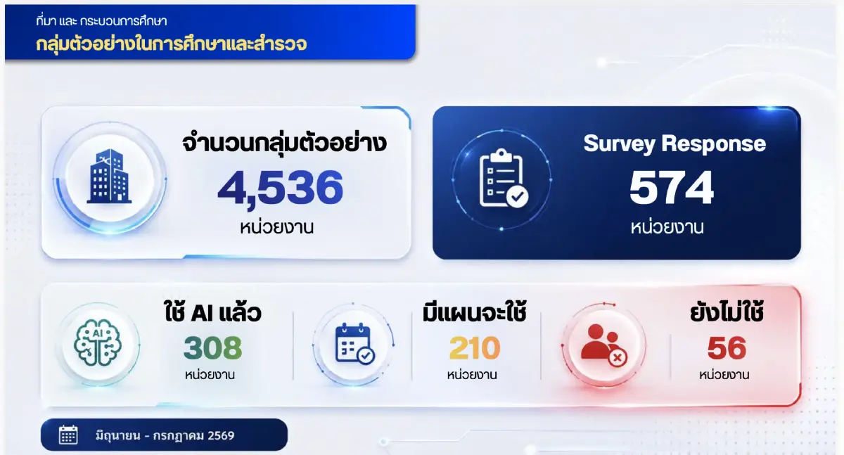 เนคเทคเผยผลสำรวจ AI ไทยพุ่ง 3 เท่า! แต่ 86% ตอบไม่ได้ใช้แล้วคุ้มไหม?