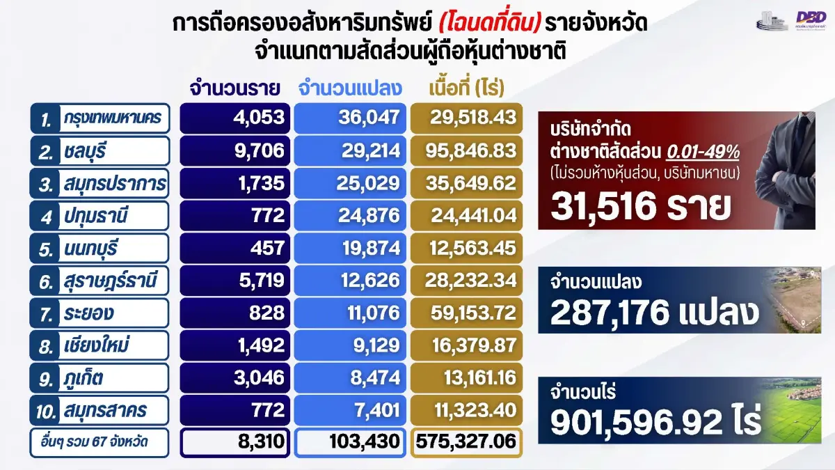 กรมพัฒน์ เผย นิติบุคคลต่างชาติถือครองที่ดิน 1.06 ล้านไร่ คอนโด 7.6 หมื่นห้อง ชงหน่วยงานสอบนอมินี