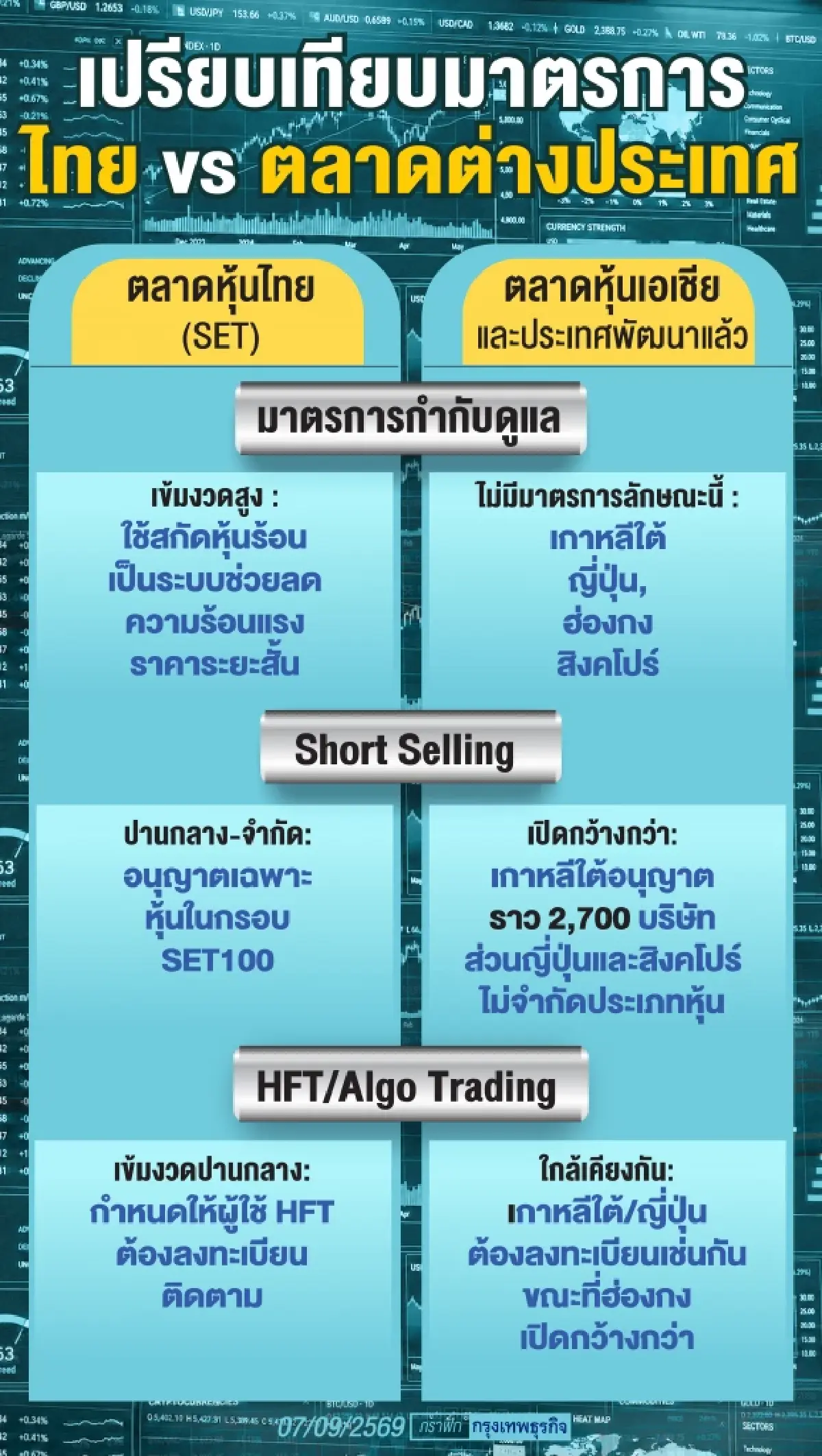 เกณฑ์สกัด ‘หุ้นร้อน’ ไทย-โลก โบรกชี้ ‘SET’ เน้น ‘เกราะคุ้มครองผู้ลงทุน’ เข้มกว่าหลายตลาด