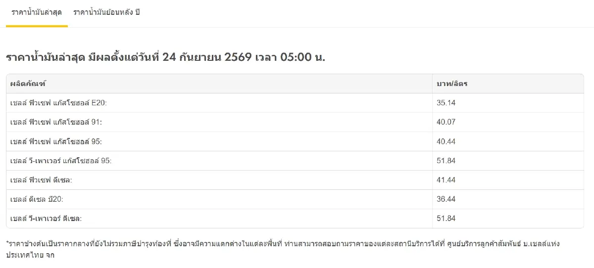อัปเดต ราคาน้ำมันวันนี้ 24 ก.ย.69 ดีเซลขึ้น 0.75 บาทต่อลิตรทุกปั๊ม