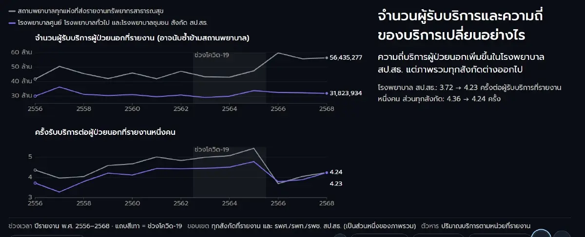 4 จังหวัด ‘แพทย์ขาดแคลน’ ทุกมิติ แม้ภาพรวมประเทศเพิ่มเกือบ 5 หมื่น แต่สธ.โตต่ำ  
