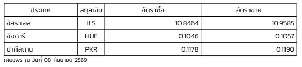 (ธปท.) อัตราแลกเปลี่ยนเงินตราต่างประเทศ ประจำวันที่ 8 กันยายน 2569