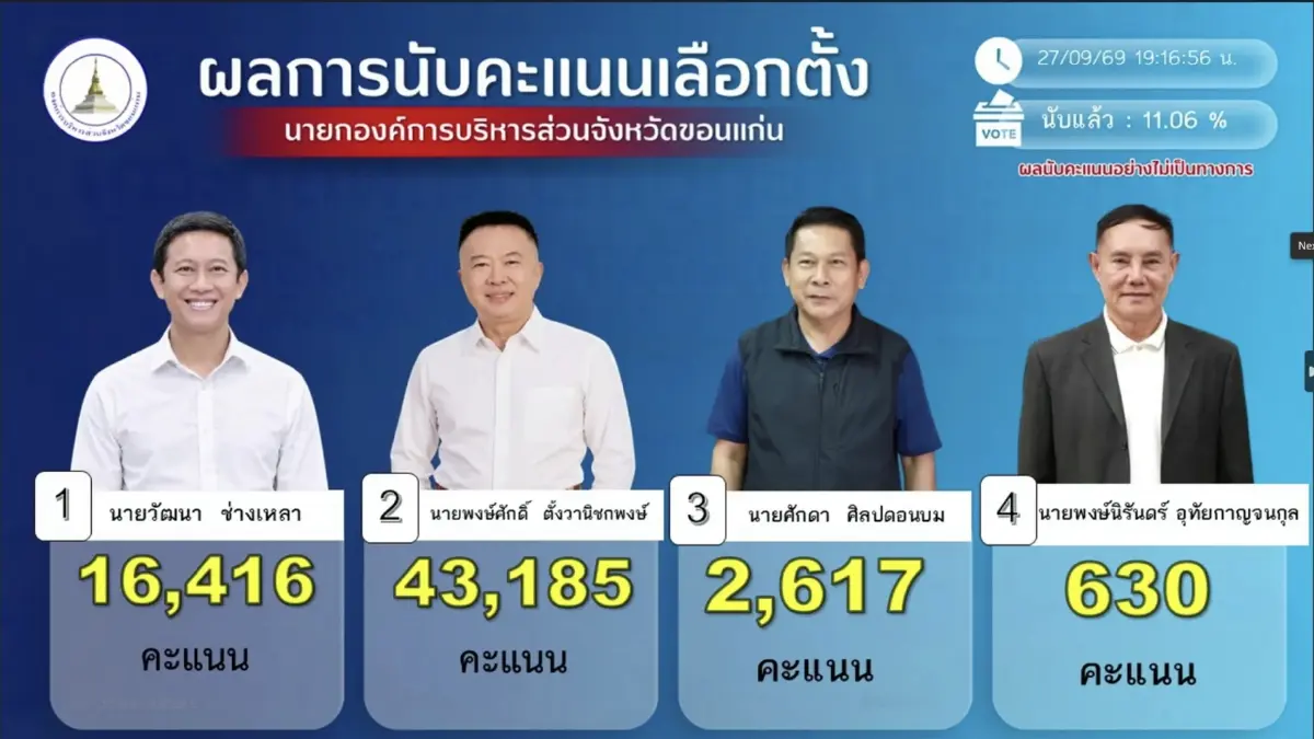 เลือกตั้งซ่อม นายก อบจ.ขอนแก่น ‘พงษ์ศักดิ์’ คะแนนนำ ‘วัฒนา’ กว่า2.6หมื่น