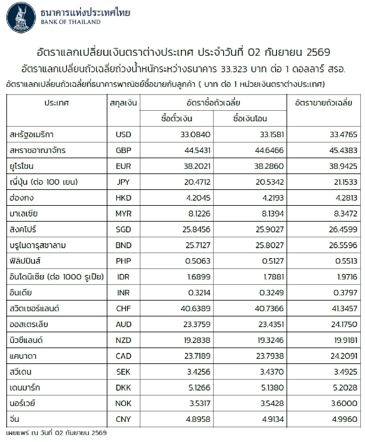 (ธปท.) อัตราแลกเปลี่ยนเงินตราต่างประเทศ ประจำวันที่ 2 กันยายน 2569