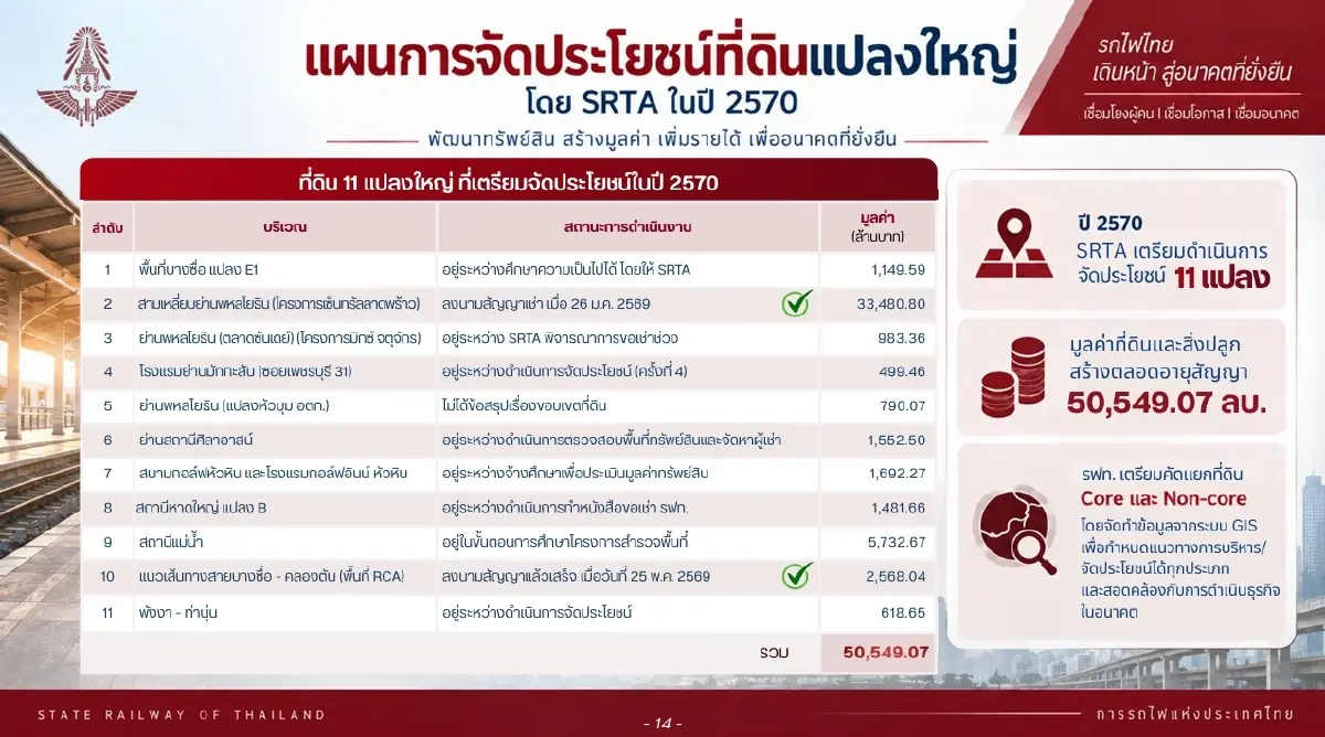 รฟท. เปิดแผนฟื้นฟูปี 70 เพิ่มรายได้ Non-Core ล้างขาดทุน 3.2 แสนล้าน