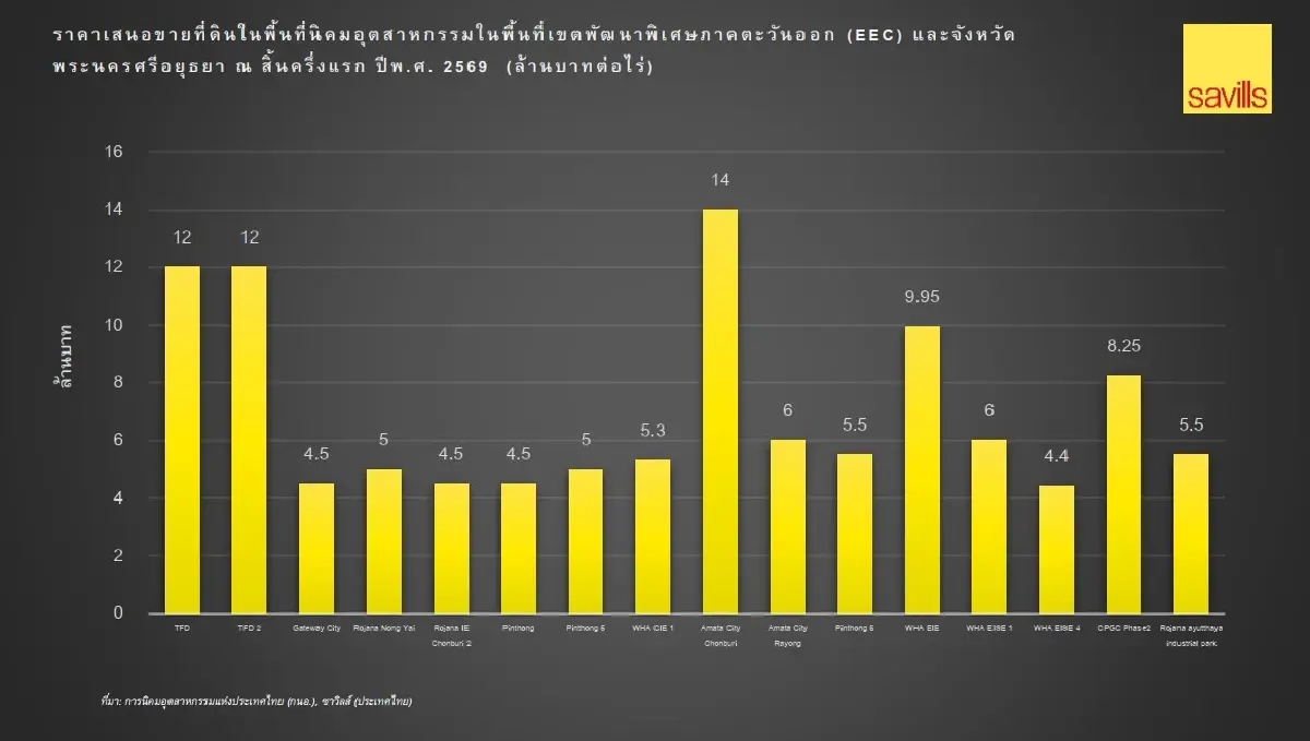 Data Center เขย่าที่ดินนิคมฯ ราคาพุ่ง 50% จากที่ดิน 4 ล้าน สู่ 8 ล้านต่อไร่