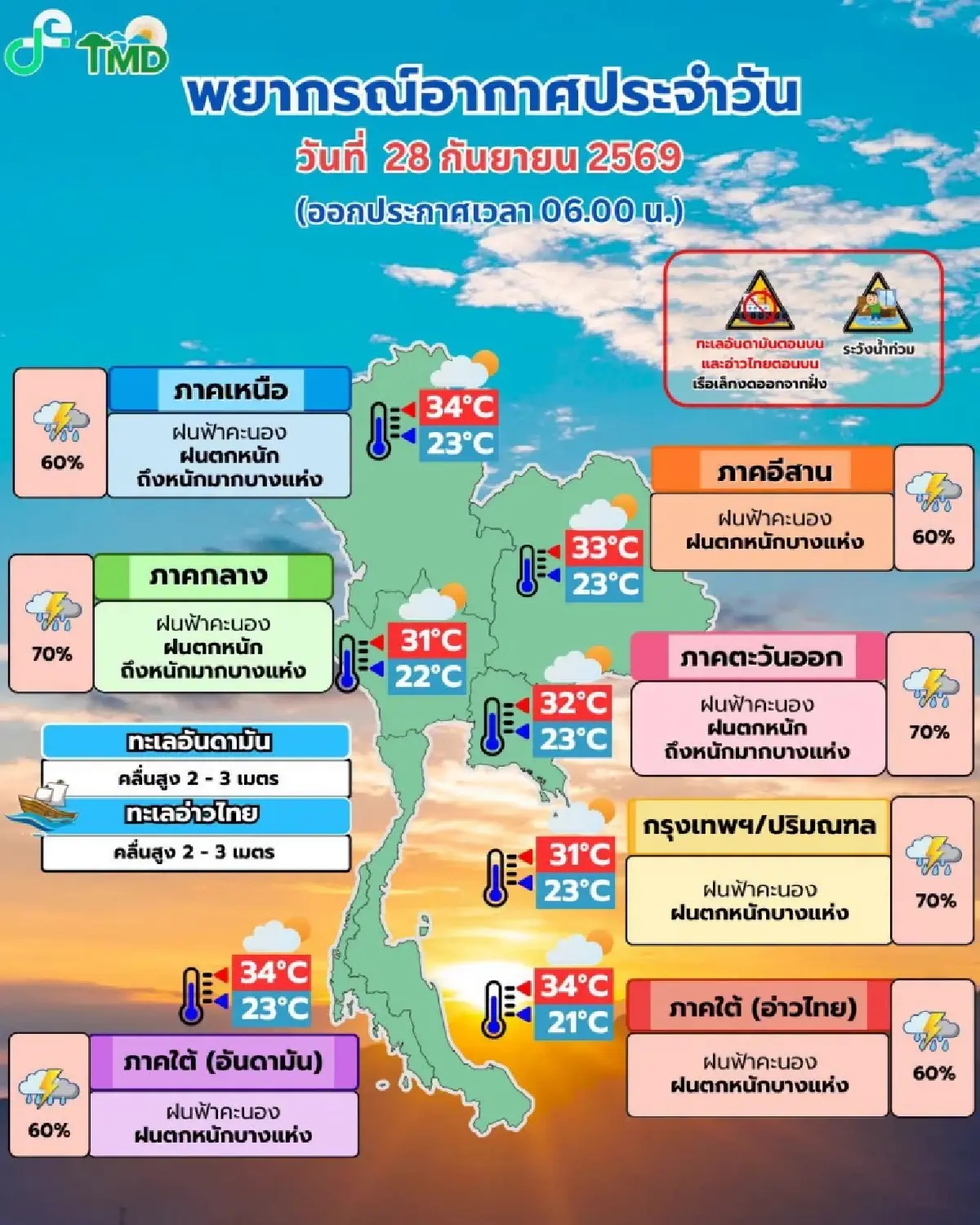 'ฟ้าเริ่มสาง' กรมอุตุ เผย กทม. ฝนลดลง แต่ยังตกหนักบางจุด มีฝน 70%