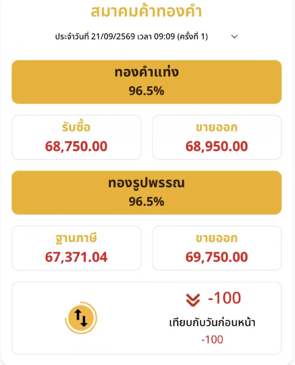 ราคาทองวันนี้ 21 ก.ย.69  ทองแท่ง  ทองรูปพรรณ เปิดตลาด ย่อลง 100 บาท