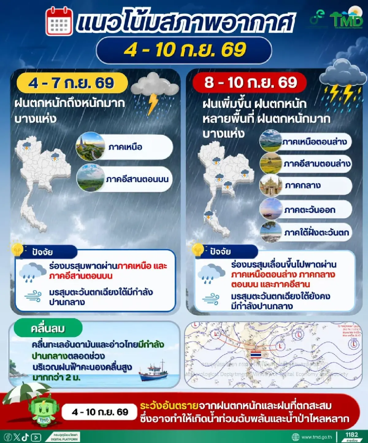 ประกาศกรมอุตุฯ ฉบับ 6 ไทยตอนบนฝนตกหนัก 4-7 ก.ย. เตือน 19 จว. เหนือ-อีสาน เสี่ยงน้ำท่วม