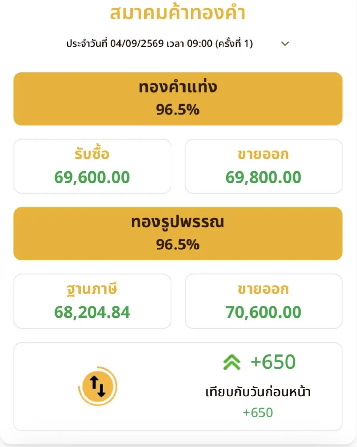ราคาทองวันนี้ 4 ก.ย.69 ทองแท่ง ทองรูปพรรณ เปิดตลาด พุ่งต่อ 650 บาท