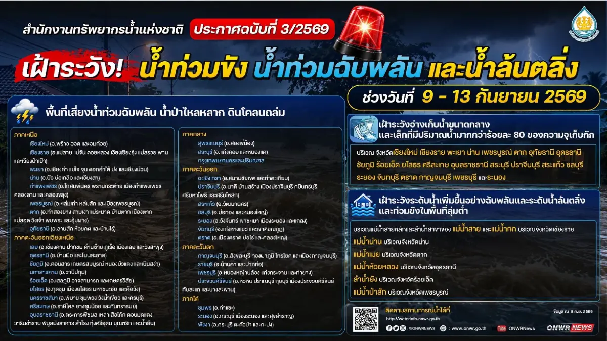 พายุฝนจ่อถล่มไทย สทนช. เตือน 58 จังหวัด ระวังน้ำท่วม ดินถล่ม 9–13 ก.ย. 69