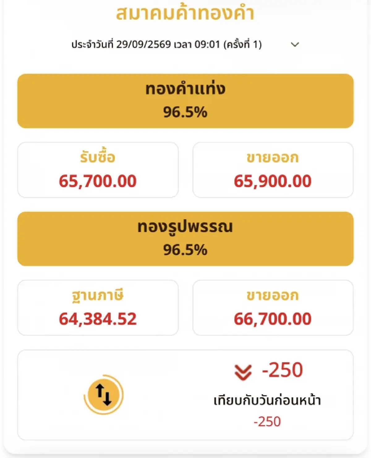 ราคาทองวันนี้ 29 ก.ย.69 ทองแท่ง ทองรูปพรรณ เปิดตลาด ร่วงลง 250 บาท