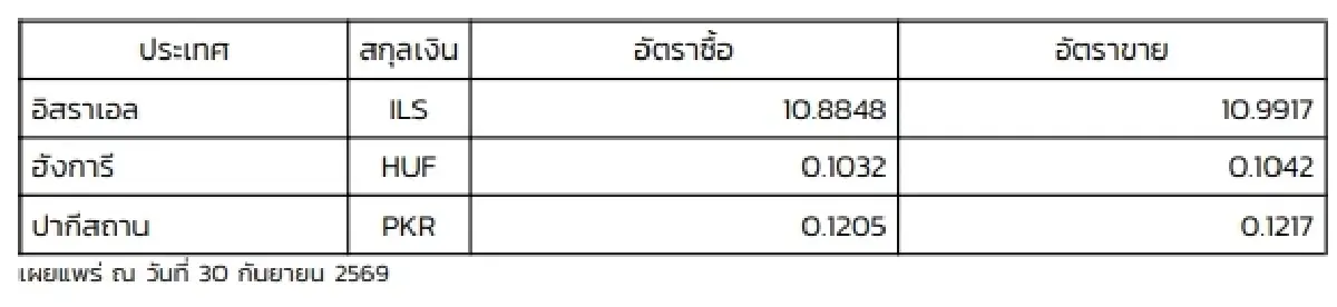 (ธปท.) อัตราแลกเปลี่ยนเงินตราต่างประเทศ ประจำวันที่ 30 กันยายน 2569
