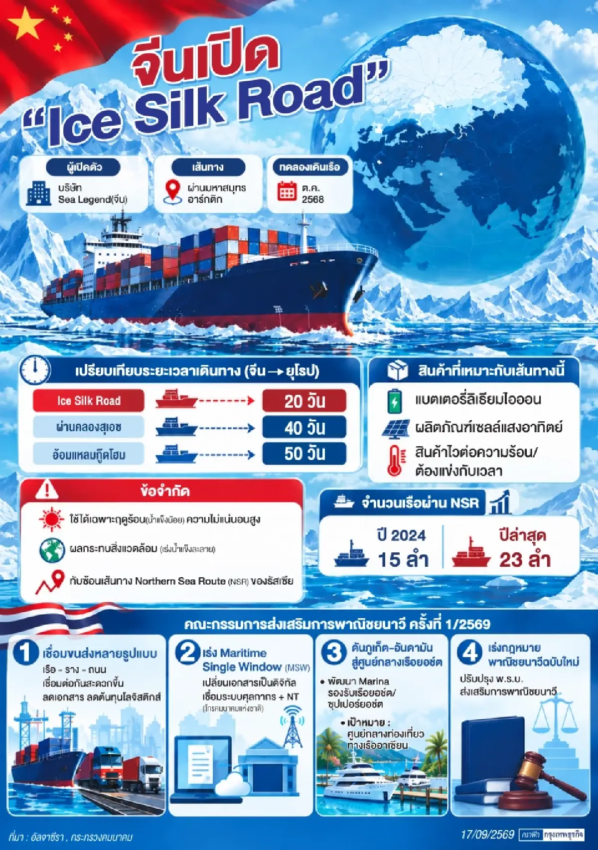 ‘Ice Silk Road’เส้นทางการค้าเปลี่ยนรูป    ไทยส่งบอร์ดพาณิชย์นาวีปรับใหม่ 4 เรื่องใหญ่