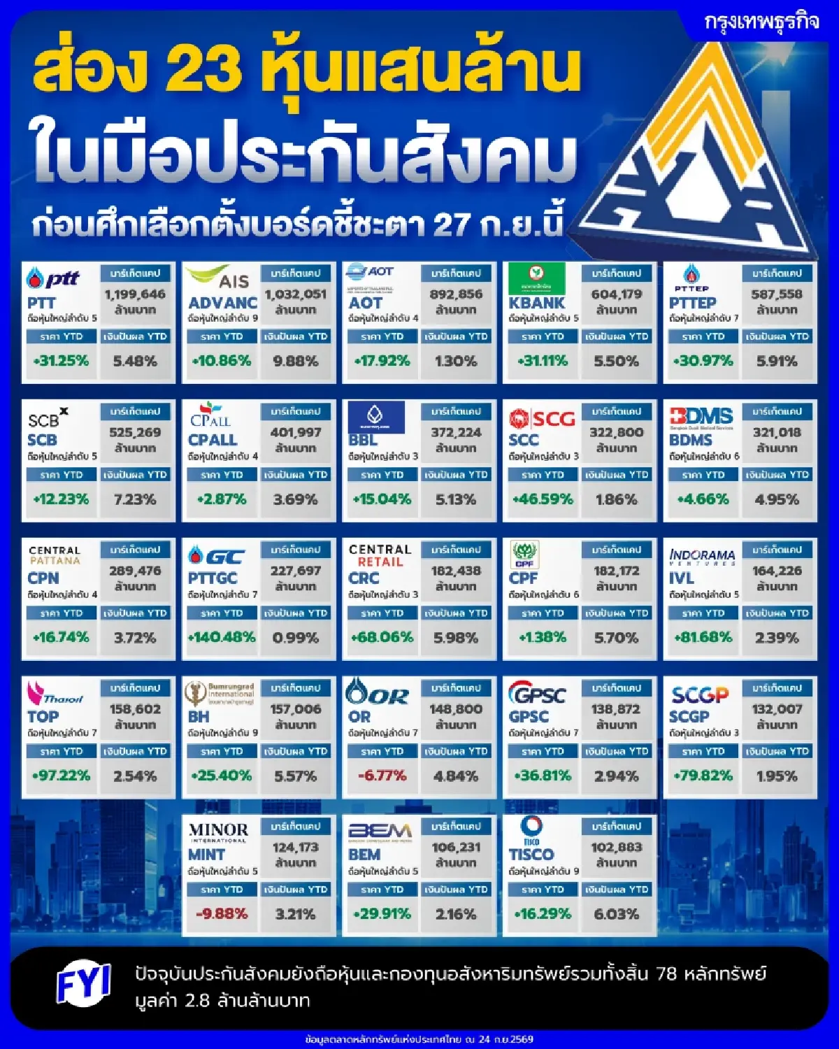 ส่อง 23 หุ้นแสนล้านในมือประกันสังคม ก่อนศึกเลือกตั้งบอร์ดชี้ชะตา 27 ก.ย.นี้