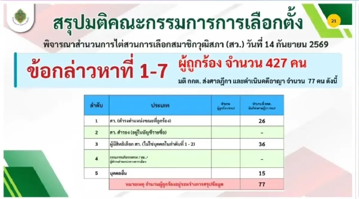 นักการเมืองน้ำเงินรอดหมด! มติ กกต.ฟัน 77 ราย มี 26 สว. พันคดีโกง สว.