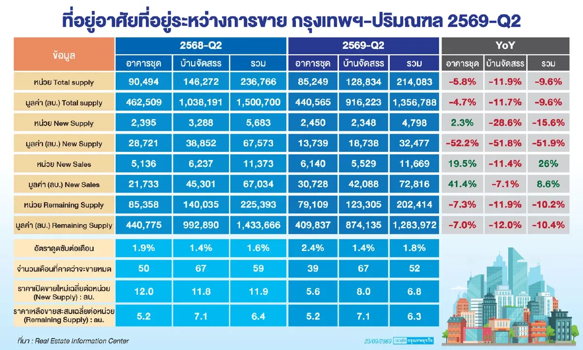 บ้านจัดสรรอ่วม ติดกับดักสต๊อกรอระบาย 67 เดือนสวนคอนโดยอดพุ่ง