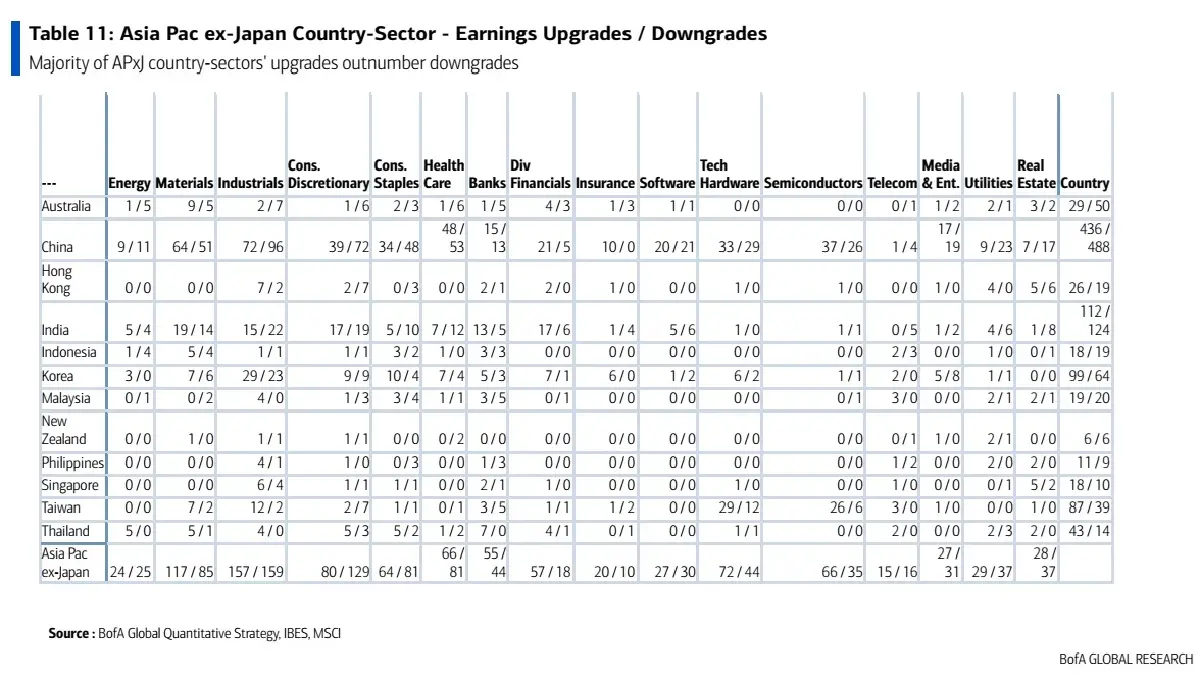 Bank of America ชี้ โมเมนตัมอัปประมาณการ ‘กำไรหุ้นไทย’ สูงสุดในเอเชีย