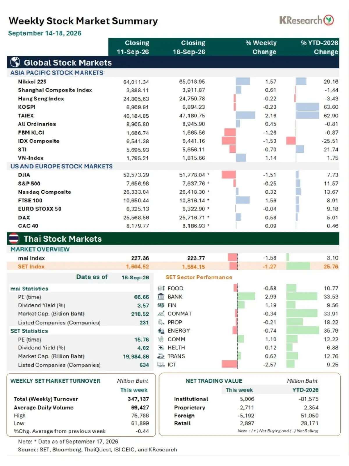 MONEY AND STOCK MARKET REVIEW วันที่ 14-18 กันยายน 2569