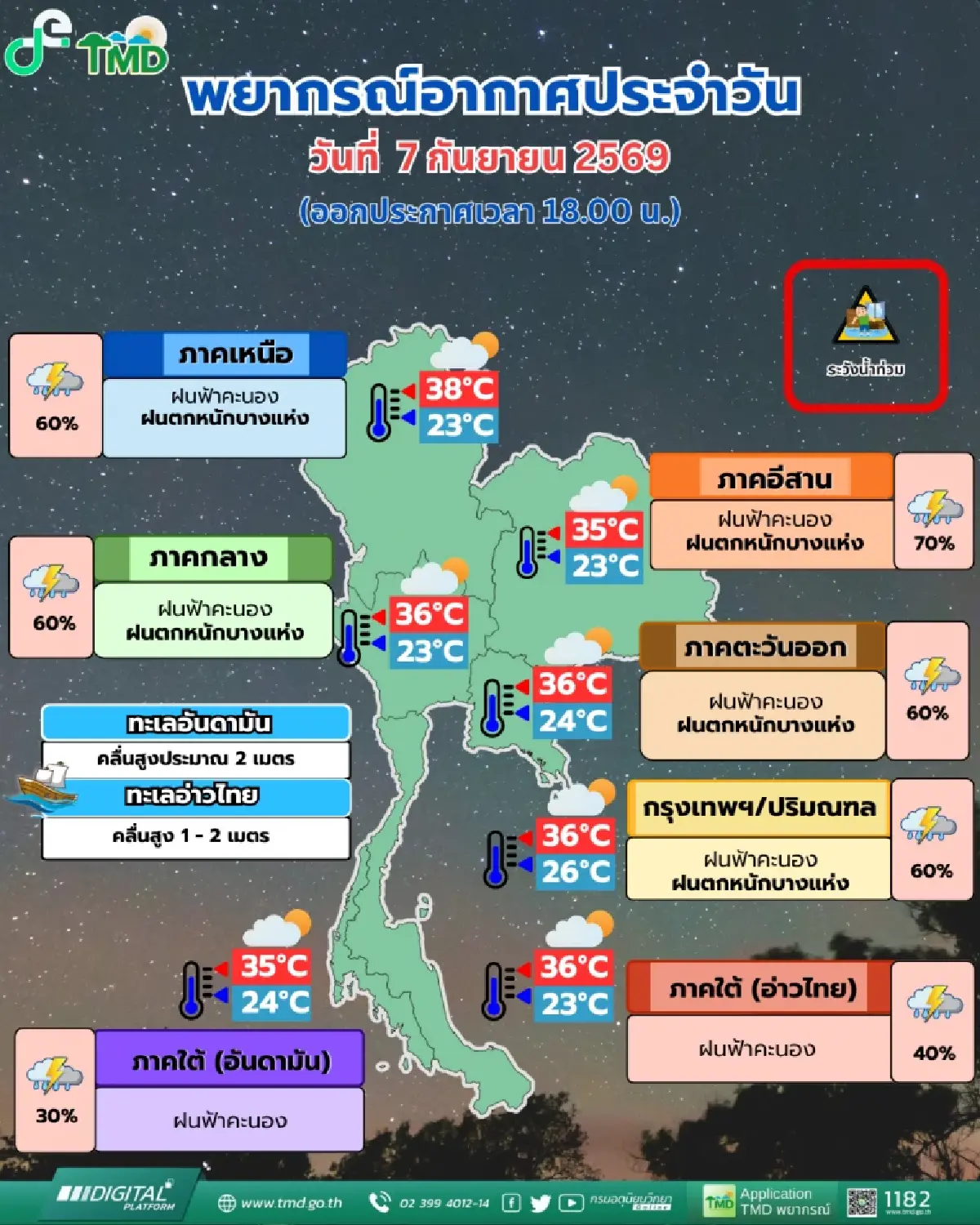 อากาศพรุ่งนี้! ร่องมรสุมพาดผ่าน ฝนถล่มหนัก เหนือ-อีสาน-กลาง