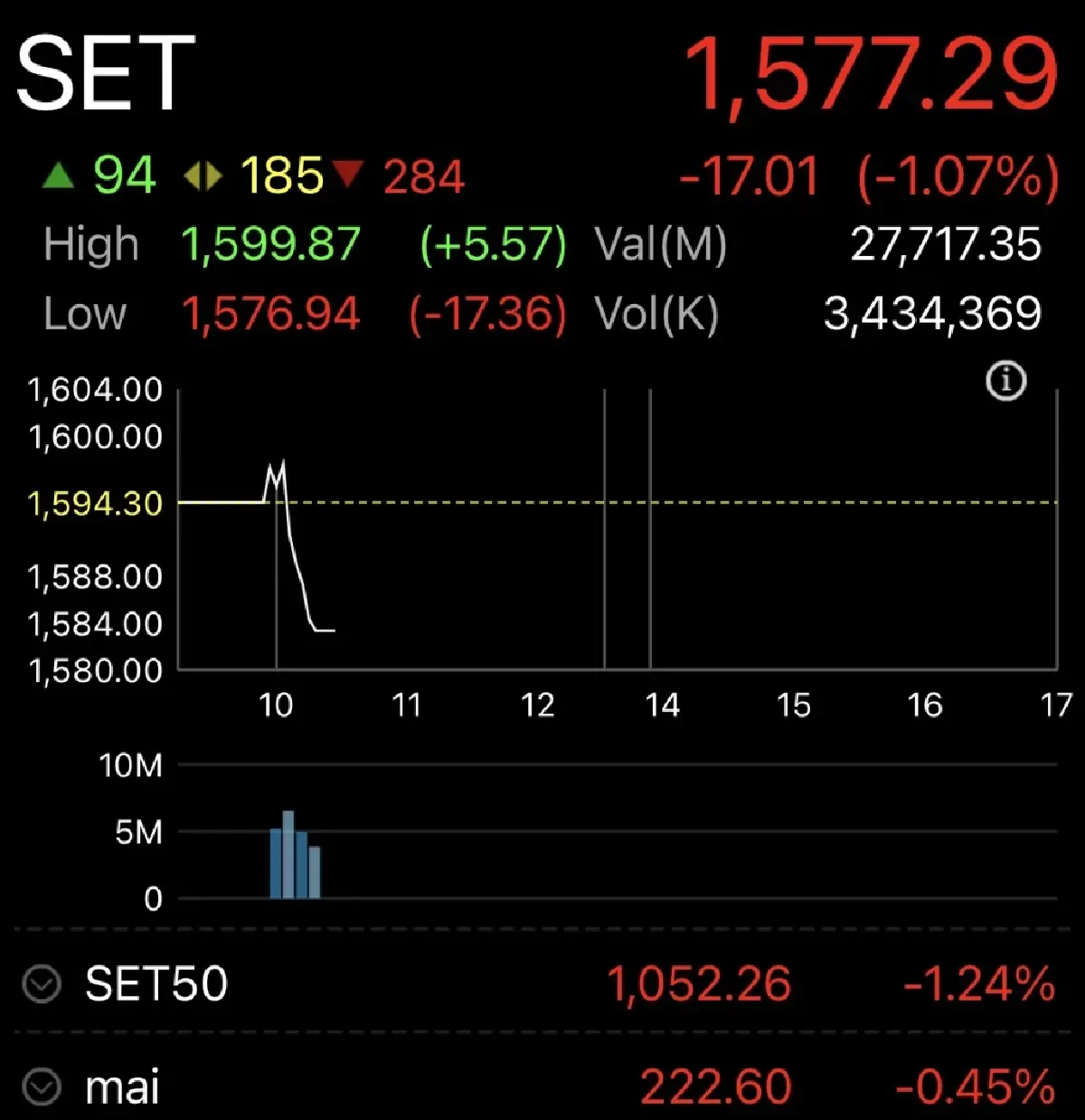 หุ้นไทยเปิดตลาดวันนี้ ร่วงแรง 17.01 จุด หลังฟันด์โฟลว์ไหลออก