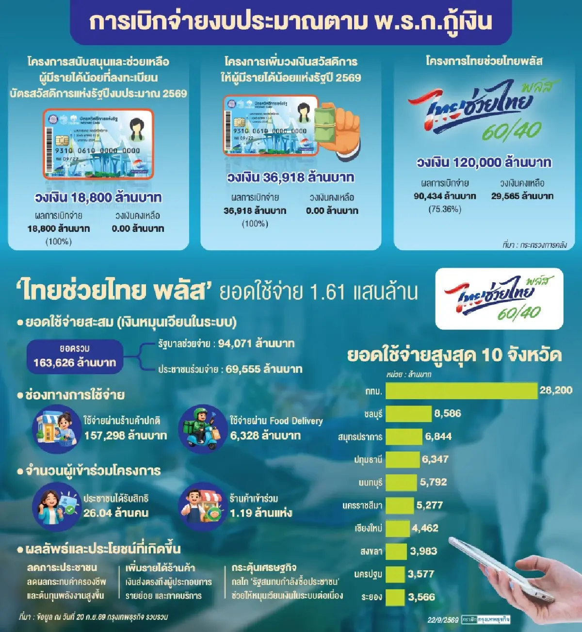 ‘ไทยช่วยไทยพลัส’ พยุงกำลังซื้อ  ‘คลัง’ ชง ครม.วันนี้ อัดงบฯต่อมาตรการ 2 เดือน