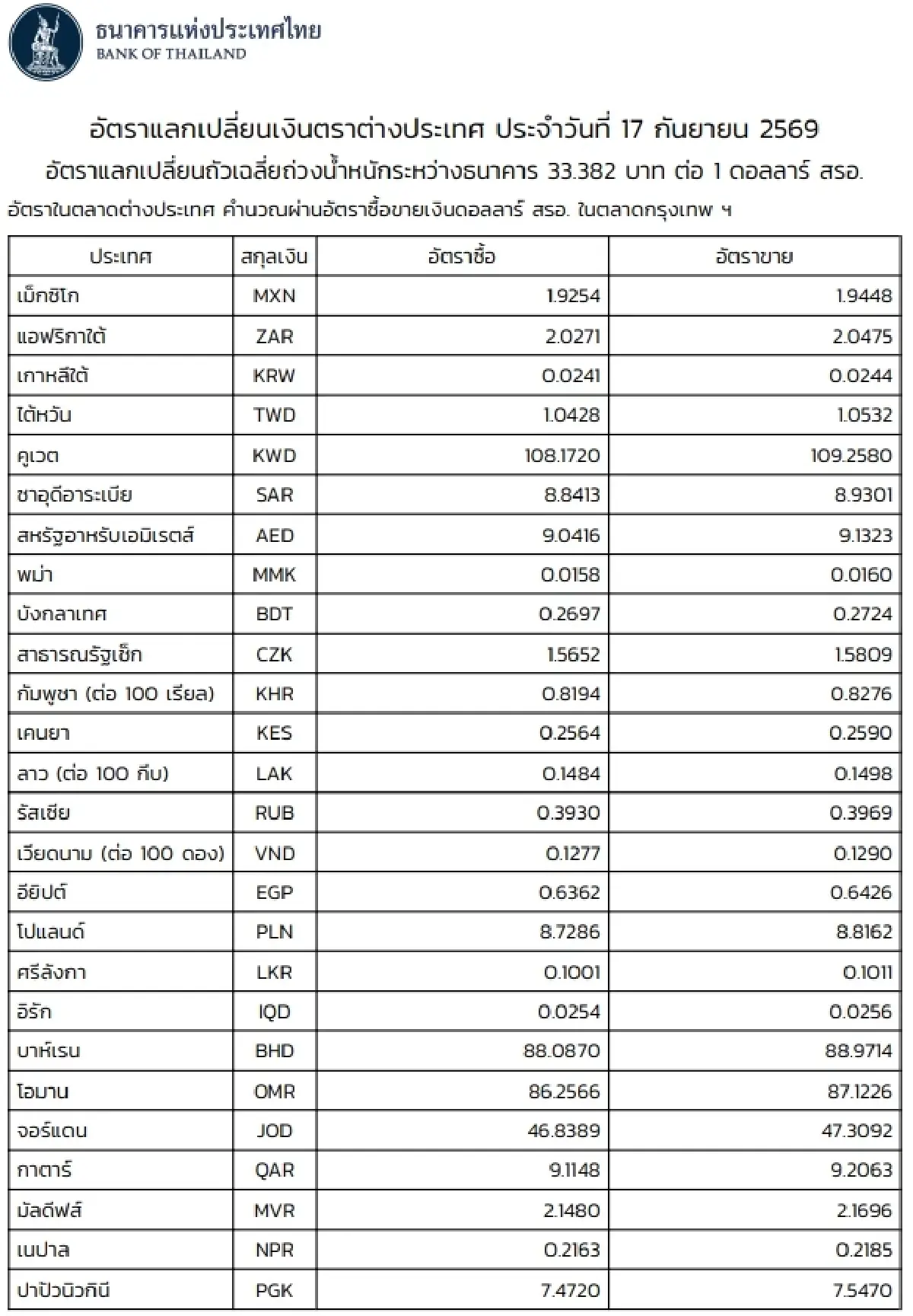 (ธปท.) อัตราแลกเปลี่ยนเงินตราต่างประเทศ ประจำวันที่ 17 กันยายน 2569
