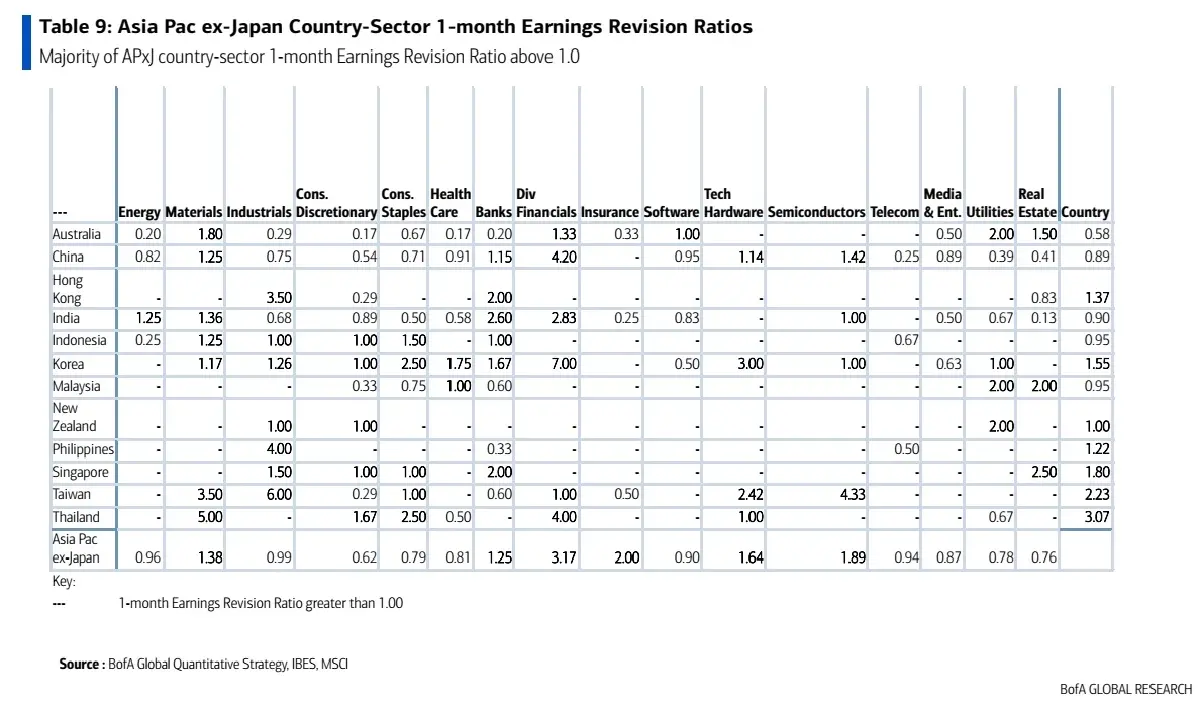 Bank of America ชี้ โมเมนตัมอัปประมาณการ ‘กำไรหุ้นไทย’ สูงสุดในเอเชีย