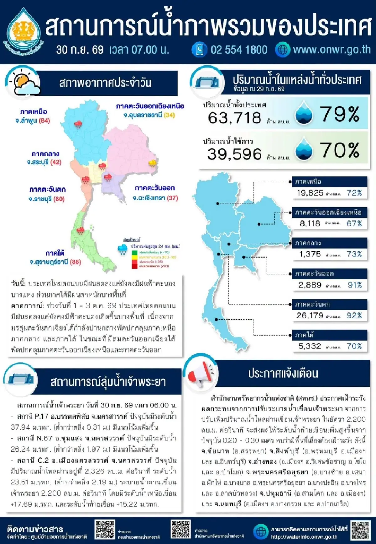 สทนช. สรุปสถานการณ์น้ำทั่วประเทศ อัปเดตจังหวัดเสี่ยงน้ำท่วม