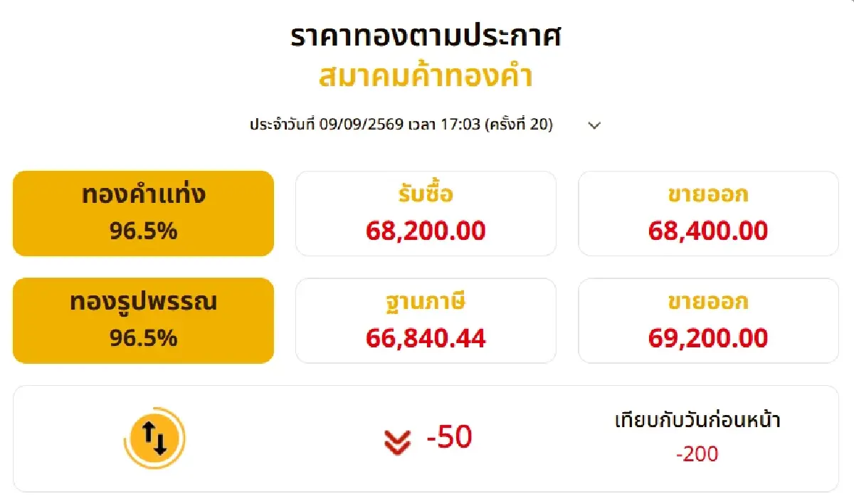 เกาะติดราคาทองวันนี้ (9 ก.ย. 69) ปิดตลาดร่วง 200 บาท ปรับรวด 20 ครั้ง