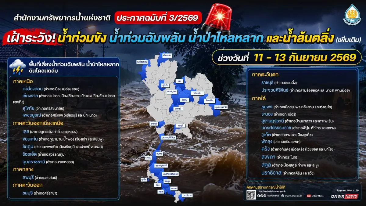 สทนช. เตือน 20 จังหวัด เสี่ยงน้ำท่วม-ดินถล่ม ฝนตกหนัก ถึง 13 ก.ย. นี้