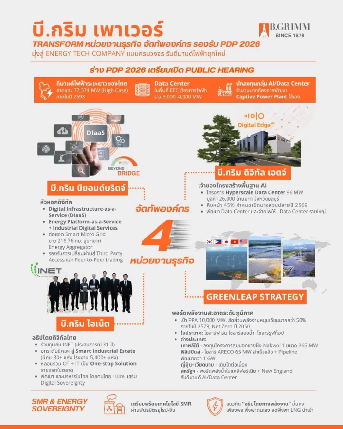 บี.กริม รับ PDP2026 ปักธง Energy Tech ลุยดีล AI-Data Center พร้อมส่งไฟ 250 เมกะวัตต์