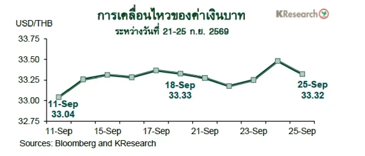 MONEY AND STOCK MARKET REVIEW วันที่ 21-25 กันยายน 2569