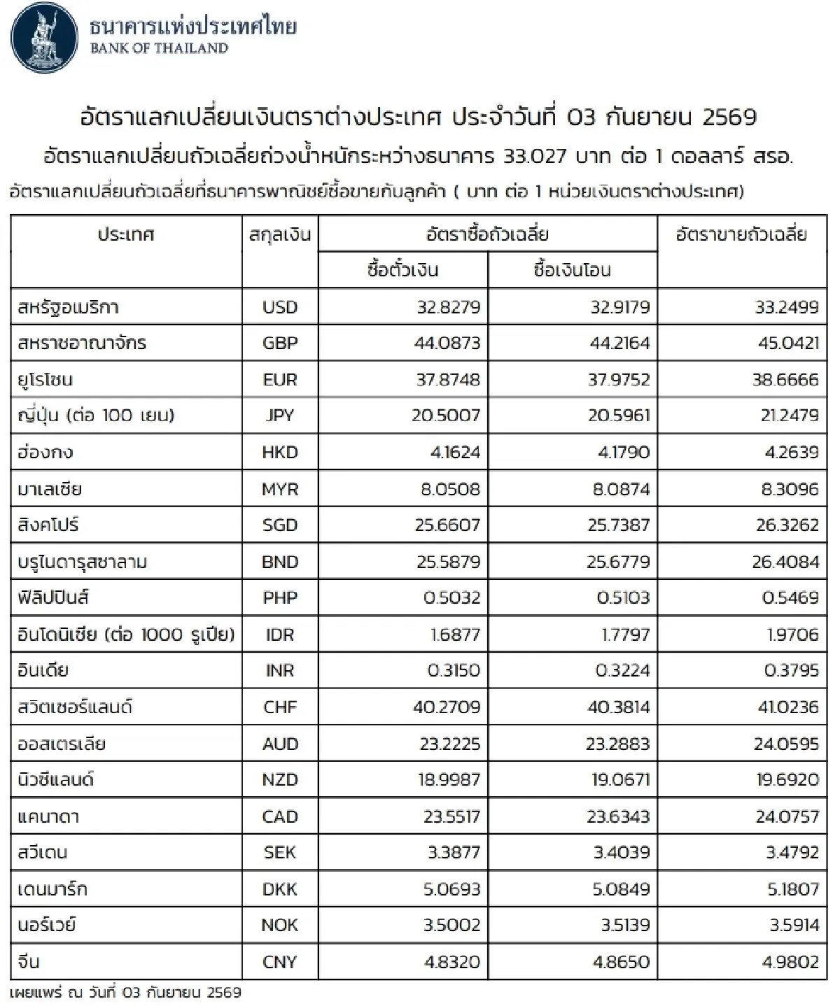 (ธปท.) อัตราแลกเปลี่ยนเงินตราต่างประเทศ ประจำวันที่ 3 กันยายน 2569